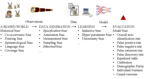 HACLab: Mitigating Bias in Machine Learning and AI Programming